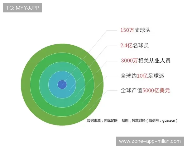 “足球产业链融资不断扩大，行业充满潜力”，足球产业相关上市公司